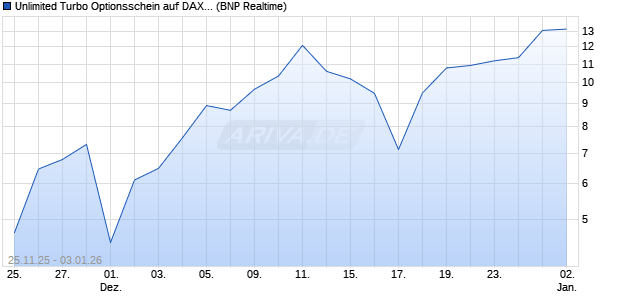 Unlimited Turbo Optionsschein auf DAX [BNP Pariba. (WKN: PK3TYN) Chart