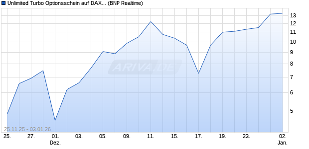 Unlimited Turbo Optionsschein auf DAX [BNP Pariba. (WKN: PK3TYV) Chart