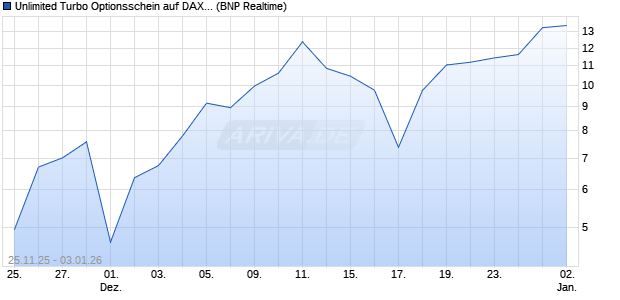 Unlimited Turbo Optionsschein auf DAX [BNP Pariba. (WKN: PK3TY0) Chart