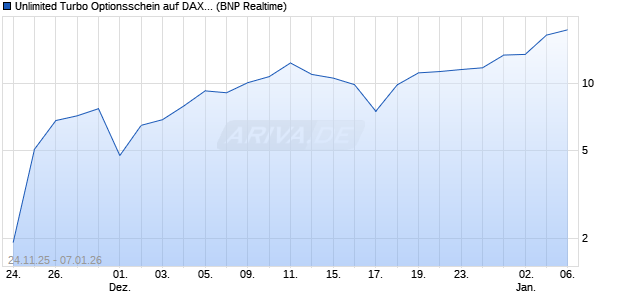 Unlimited Turbo Optionsschein auf DAX [BNP Pariba. (WKN: PK3TY5) Chart