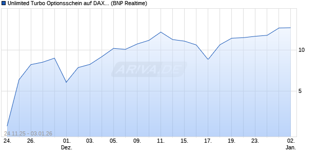 Unlimited Turbo Optionsschein auf DAX [BNP Pariba. (WKN: PK3T0N) Chart