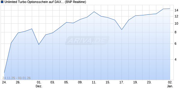 Unlimited Turbo Optionsschein auf DAX [BNP Pariba. (WKN: PK3T0Q) Chart
