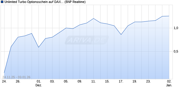 Unlimited Turbo Optionsschein auf DAX [BNP Pariba. (WKN: PK3T1W) Chart
