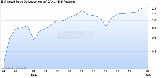 Unlimited Turbo Optionsschein auf DAX [BNP Pariba. (WKN: PK3T1X) Chart
