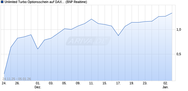 Unlimited Turbo Optionsschein auf DAX [BNP Pariba. (WKN: PK3T1Z) Chart