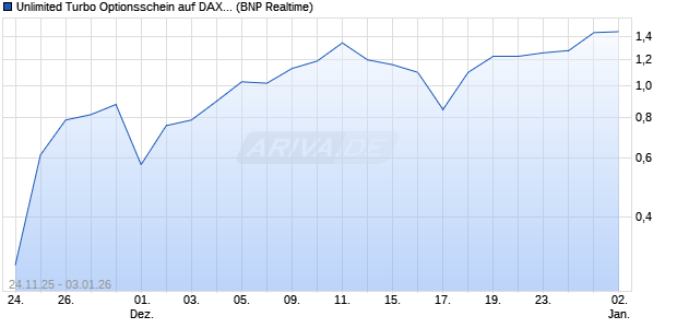 Unlimited Turbo Optionsschein auf DAX [BNP Pariba. (WKN: PK3T10) Chart