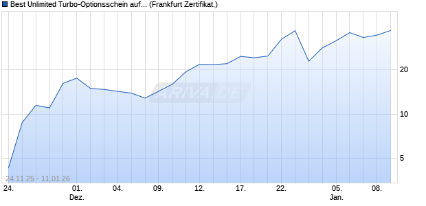 Best Unlimited Turbo-Optionsschein auf Gold [Soci&eacute;t. (WKN: FD4PBY) Chart