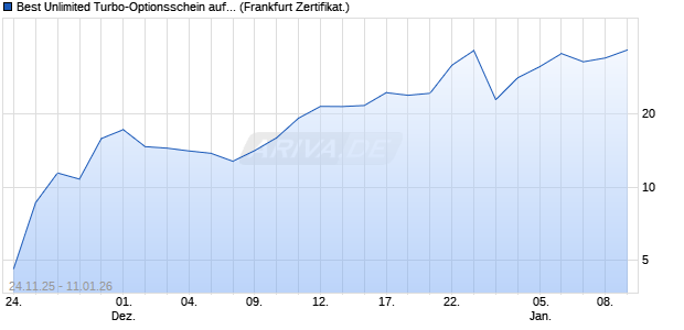 Best Unlimited Turbo-Optionsschein auf Gold [Soci&eacute;t. (WKN: FD4PBZ) Chart