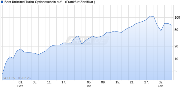 Best Unlimited Turbo-Optionsschein auf Gold [Soci&eacute;t. (WKN: FD4PB0) Chart
