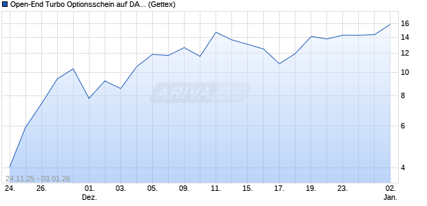 Open-End Turbo Optionsschein auf DAX [Goldman S. (WKN: GU7BUR) Chart