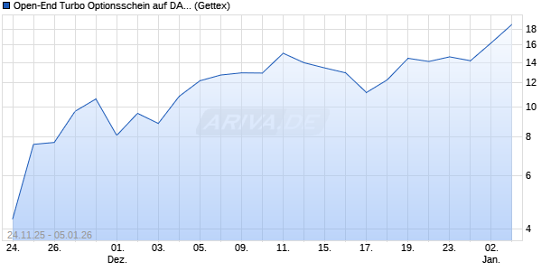 Open-End Turbo Optionsschein auf DAX [Goldman S. (WKN: GU7BUU) Chart