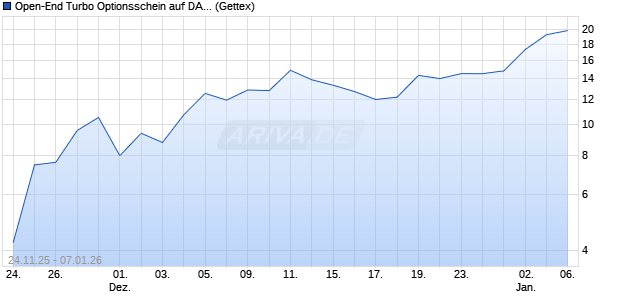 Open-End Turbo Optionsschein auf DAX [Goldman S. (WKN: GU7BV1) Chart