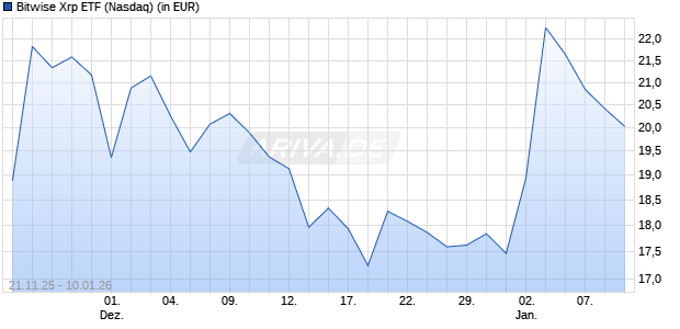 Bitwise Xrp ETF Aktie Chart