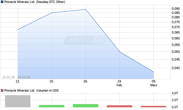 Pinnacle Minerals Aktie Chart