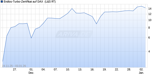 Endlos-Turbo-Zertifikat auf DAX [Lang & Schwarz] (WKN: LX7CX8) Chart