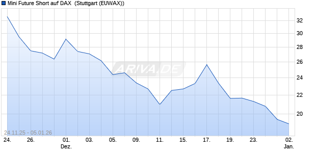 Mini Future Short auf DAX [Morgan Stanley & Co. Inter. (WKN: MM8768) Chart