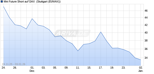 Mini Future Short auf DAX [Morgan Stanley & Co. Inter. (WKN: MM8765) Chart