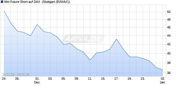 Mini Future Short auf DAX [Morgan Stanley & Co. Inter. (WKN: MM8762) Chart