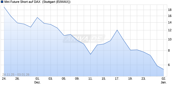 Mini Future Short auf DAX [Morgan Stanley & Co. Inter. (WKN: MM876A) Chart