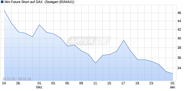 Mini Future Short auf DAX [Morgan Stanley & Co. Inter. (WKN: MM8766) Chart