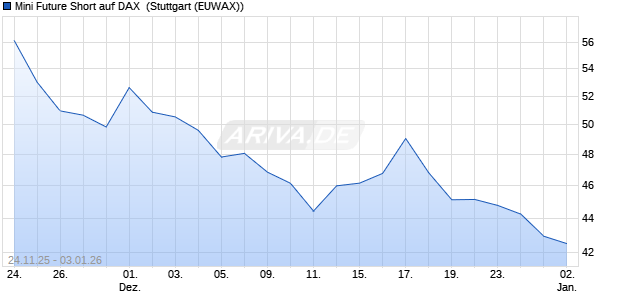 Mini Future Short auf DAX [Morgan Stanley & Co. Inter. (WKN: MM875Y) Chart