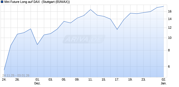 Mini Future Long auf DAX [Morgan Stanley & Co. Inter. (WKN: MM86DY) Chart