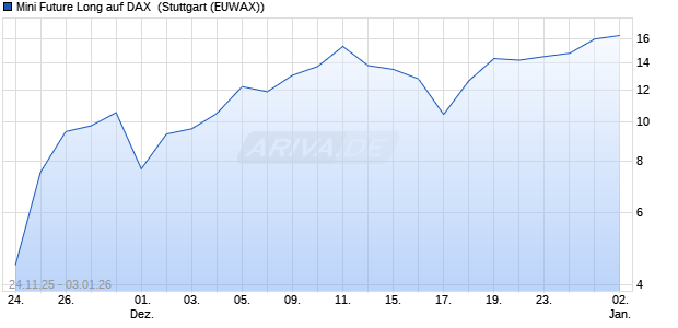 Mini Future Long auf DAX [Morgan Stanley & Co. Inter. (WKN: MM86EA) Chart