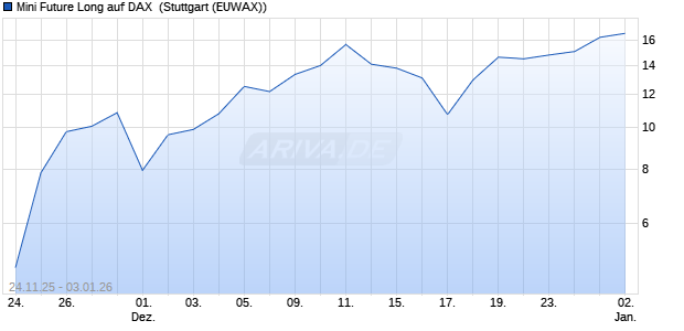 Mini Future Long auf DAX [Morgan Stanley & Co. Inter. (WKN: MM86E7) Chart