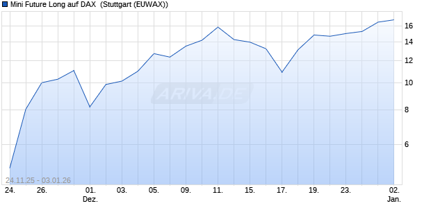 Mini Future Long auf DAX [Morgan Stanley & Co. Inter. (WKN: MM86E5) Chart