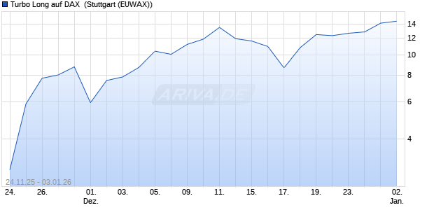 Turbo Long auf DAX [Morgan Stanley & Co. Internatio. (WKN: MM871L) Chart