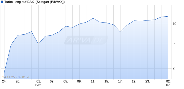 Turbo Long auf DAX [Morgan Stanley & Co. Internatio. (WKN: MM872C) Chart