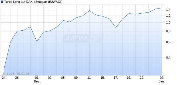 Turbo Long auf DAX [Morgan Stanley & Co. Internatio. (WKN: MM871F) Chart