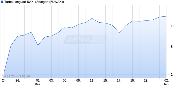 Turbo Long auf DAX [Morgan Stanley & Co. Internatio. (WKN: MM8721) Chart