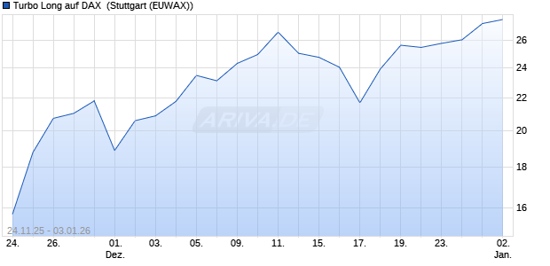 Turbo Long auf DAX [Morgan Stanley & Co. Internatio. (WKN: MM8719) Chart
