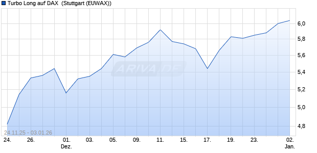 Turbo Long auf DAX [Morgan Stanley & Co. Internatio. (WKN: MM86AS) Chart