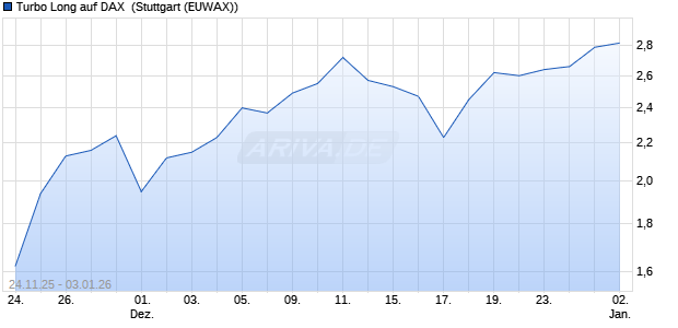 Turbo Long auf DAX [Morgan Stanley & Co. Internatio. (WKN: MM86AT) Chart