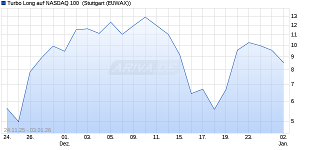 Turbo Long auf NASDAQ 100 [Morgan Stanley & Co. I. (WKN: MM864Q) Chart