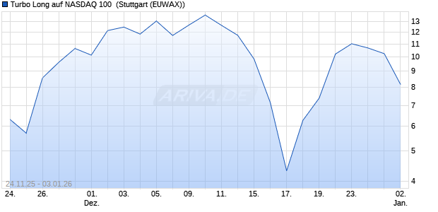 Turbo Long auf NASDAQ 100 [Morgan Stanley & Co. I. (WKN: MM8647) Chart