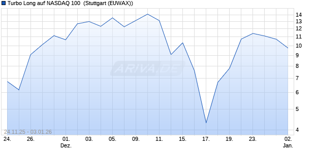 Turbo Long auf NASDAQ 100 [Morgan Stanley & Co. I. (WKN: MM863W) Chart