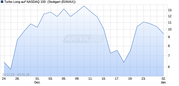 Turbo Long auf NASDAQ 100 [Morgan Stanley & Co. I. (WKN: MM8644) Chart