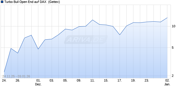 Turbo Bull Open End auf DAX [UniCredit Bank GmbH] (WKN: UN1XHA) Chart
