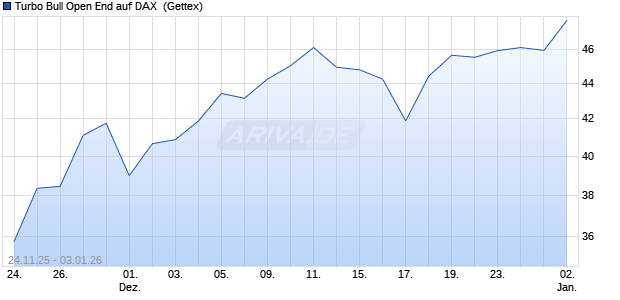 Turbo Bull Open End auf DAX [UniCredit Bank GmbH] (WKN: UN1XH3) Chart