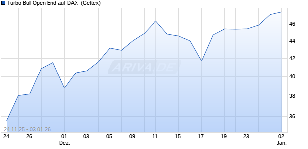 Turbo Bull Open End auf DAX [UniCredit Bank GmbH] (WKN: UN1XH4) Chart