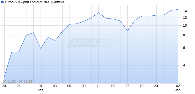 Turbo Bull Open End auf DAX [UniCredit Bank GmbH] (WKN: UN1XH7) Chart