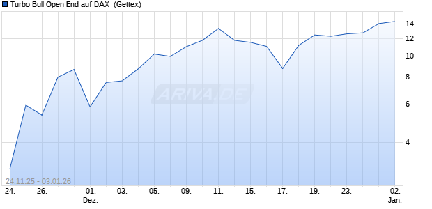 Turbo Bull Open End auf DAX [UniCredit Bank GmbH] (WKN: UN1XH8) Chart