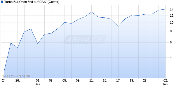 Turbo Bull Open End auf DAX [UniCredit Bank GmbH] (WKN: UN1XH9) Chart