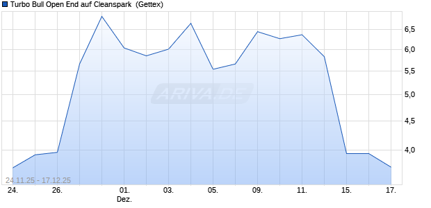 Turbo Bull Open End auf Cleanspark [UniCredit Bank. (WKN: UN1XBU) Chart