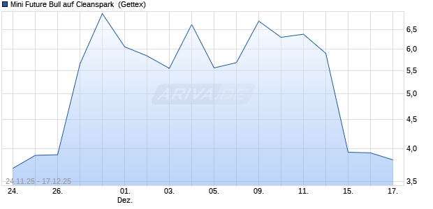Mini Future Bull auf Cleanspark [UniCredit Bank Gmb. (WKN: UN1WUE) Chart