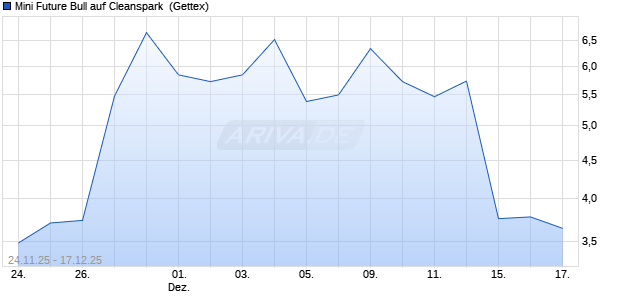 Mini Future Bull auf Cleanspark [UniCredit Bank Gmb. (WKN: UN1WUF) Chart