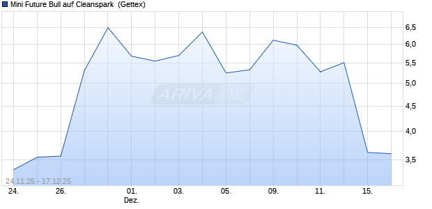 Mini Future Bull auf Cleanspark [UniCredit Bank Gmb. (WKN: UN1WUG) Chart